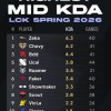 外媒统计26LCK常规赛中单KDA排名：Zeka、Chovy位居前二