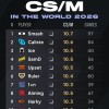 外媒统计2026选手分均补刀排行榜：Smash第一，LPL 1xn上榜