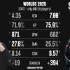 S15瑞士轮Faker、Shanks数据对比：Shanks数据较为领先